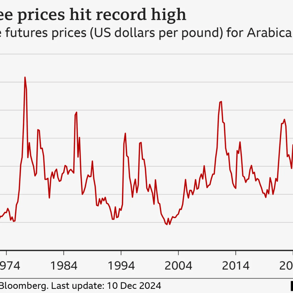 Coffee Prices Are Rising