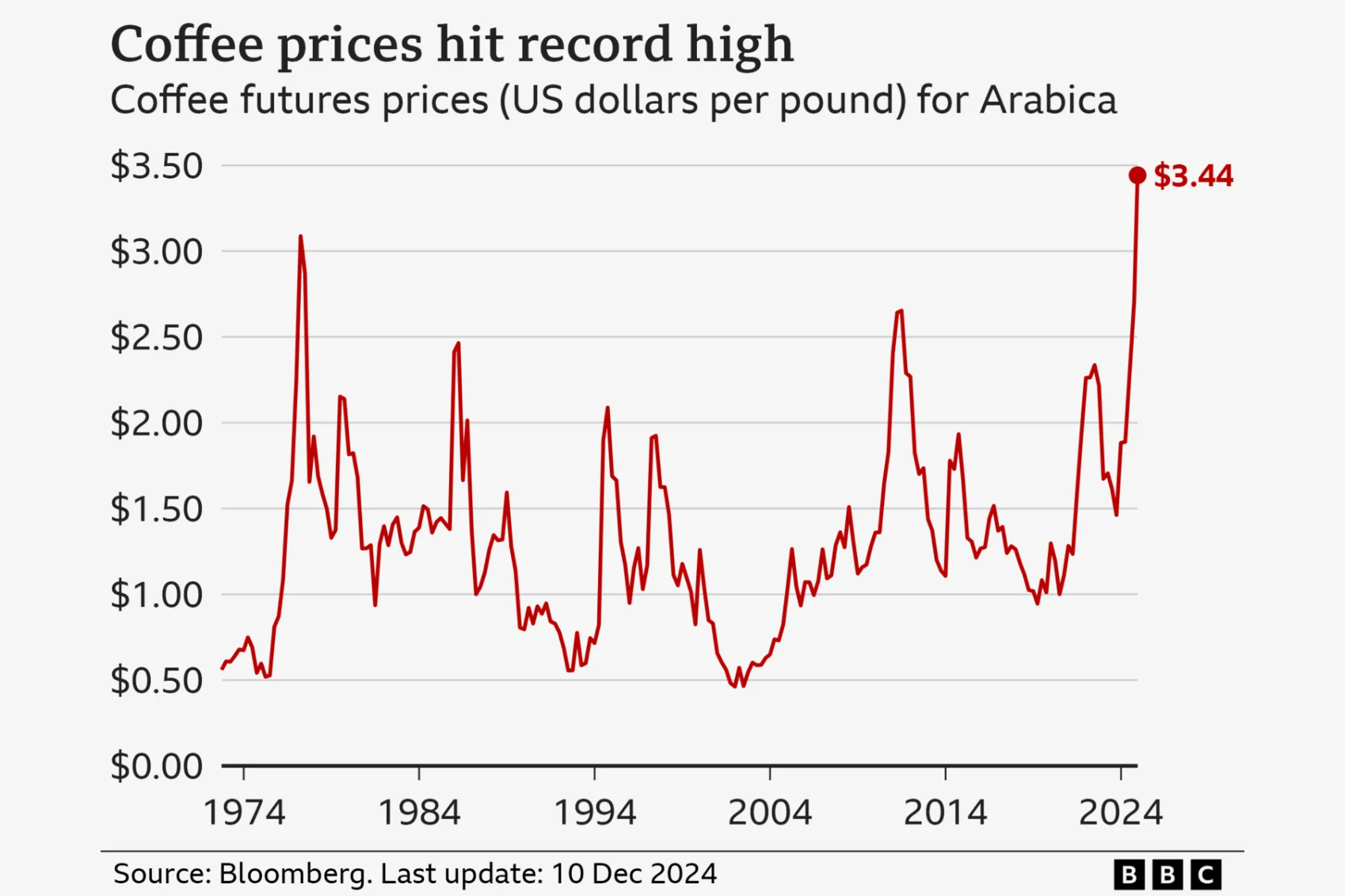 Coffee Prices Are Rising